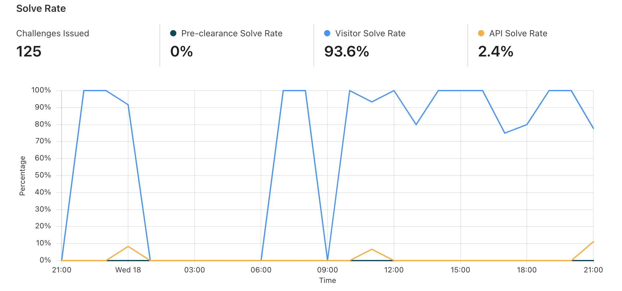 turnstile analytics